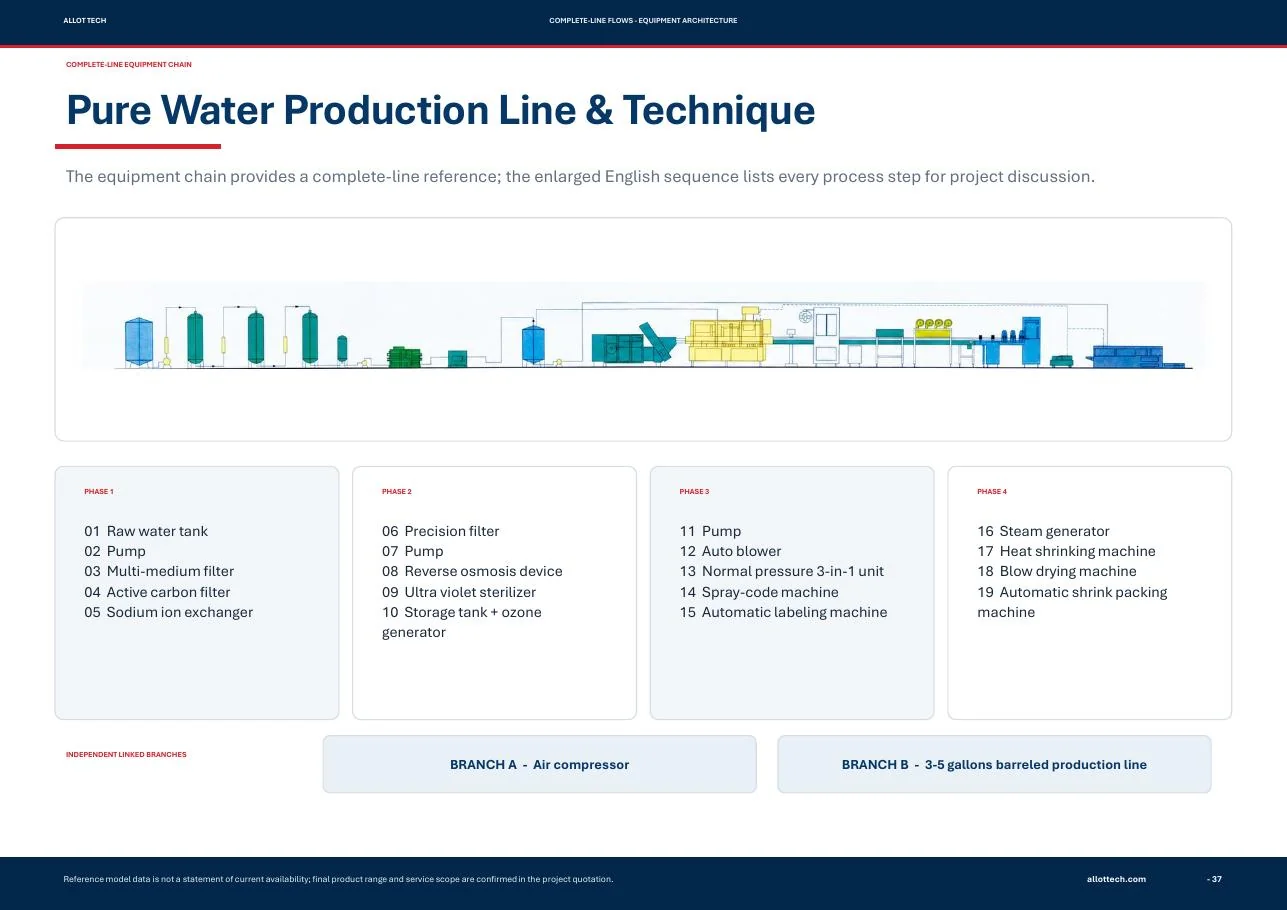 Allot Tech pure water production line process chain from treatment through filling labeling and packing